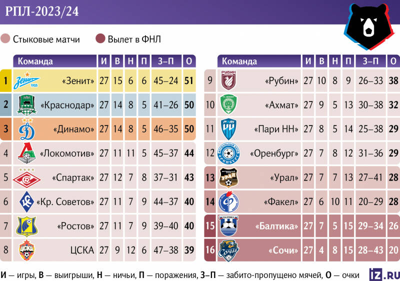 Расклад с золотом: &laquo;Зенит&raquo;, &laquo;Краснодар&raquo; и &laquo;Динамо&raquo; борются за чемпионство