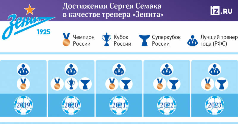 Установка &laquo;Зенита&raquo;: почему клуб решил дать долгосрочный контракт Семаку