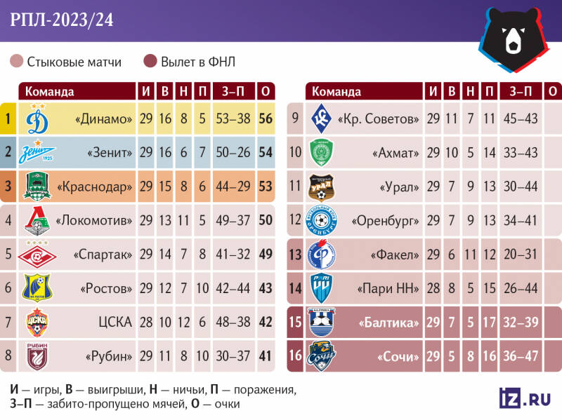 Историческая граница: &laquo;Динамо&raquo; достаточно ничьей для золота РПЛ