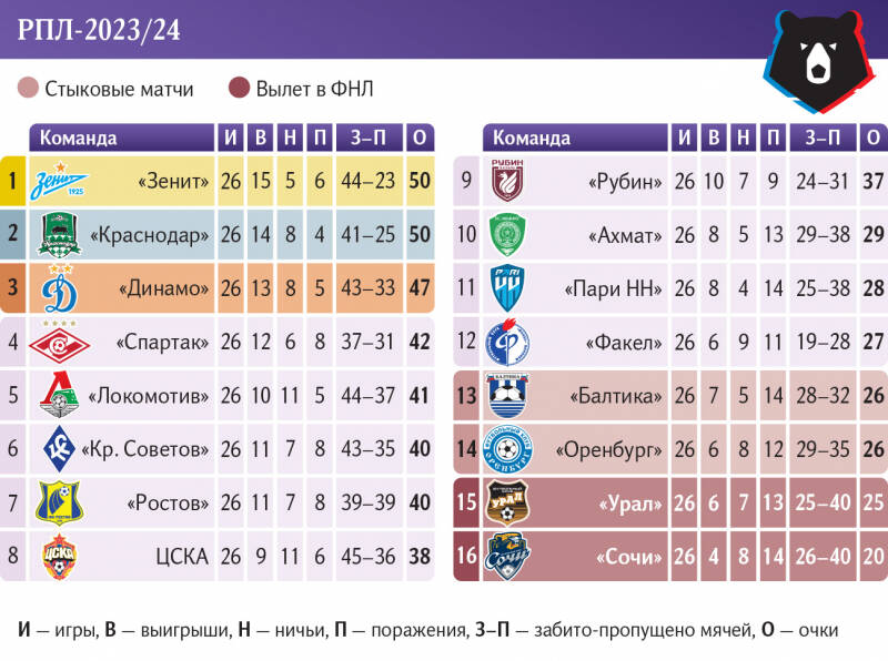 Неопределенность &laquo;Зенита&raquo;: петербургский клуб ведет борьбу на два фронта