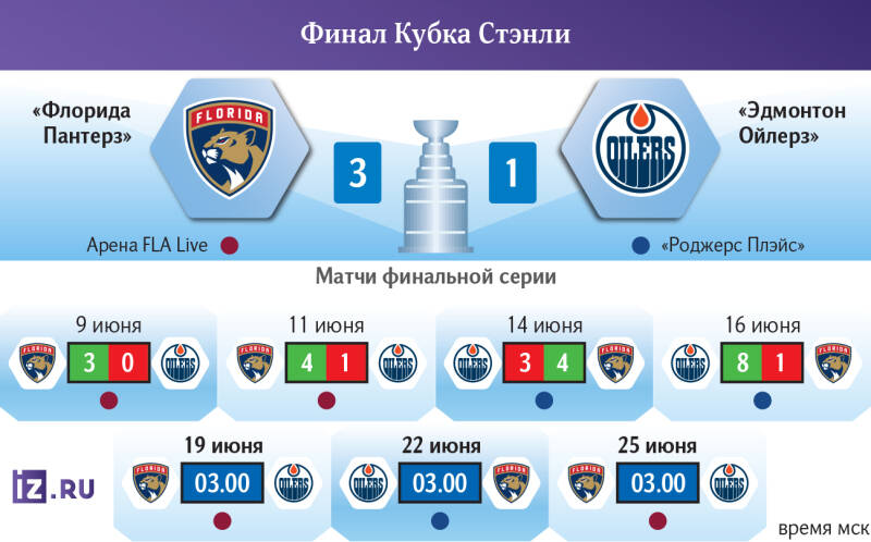 Пять пропущенных: Макдэвид отсрочил чемпионство &laquo;Флориды&raquo; Бобровского