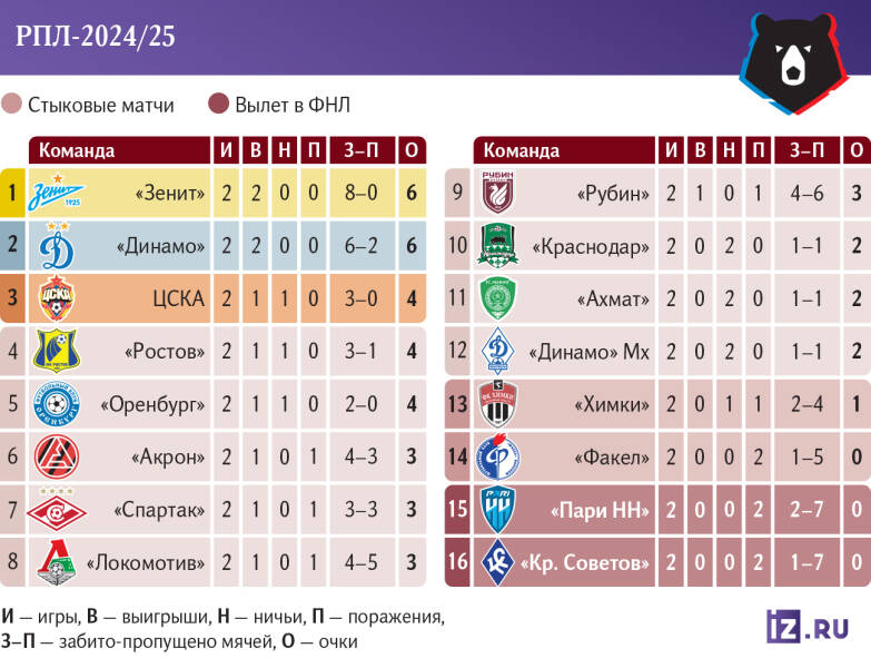 &laquo;Зенит&raquo; &ndash; соперники &mdash; 4:0: чемпион продолжает доминировать в РПЛ